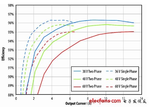 eGaN FET与硅功率器件比拼之隔离型PoE-PSE转换器,图3：采用基于eGaN FET原型设计的半砖PSE转换器在单相(一半转换器断电)和正常两相工作时的效率数据。(电子系统设计),第4张