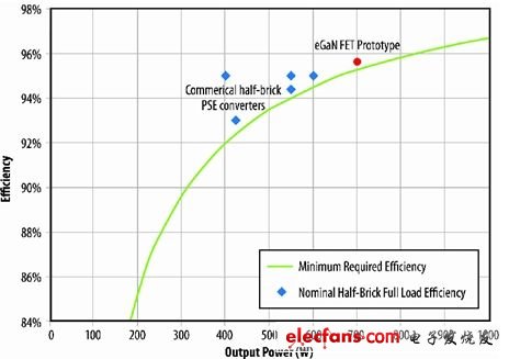 eGaN FET与硅功率器件比拼之隔离型PoE-PSE转换器,第2张