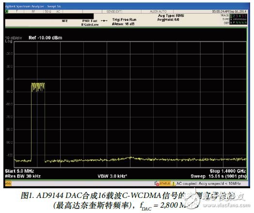 高速转换器技术的进步对下一代无线通信系统设计的支持,图1. AD9144 DAC合成16载波C-WCDMA信号的实测宽带性能,第2张