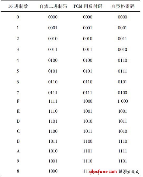 格雷码辨析,表1 典型二进制格雷码和其他部分数码,第2张