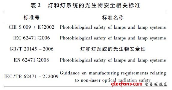 LED灯具光辐射安全相关标准,灯和灯系统的光生物安全相关标准,第3张