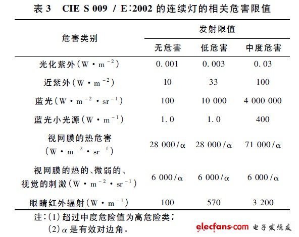 LED灯具光辐射安全相关标准,CIE S 009 / E: 2002 的连续灯的相关危害限值,第4张