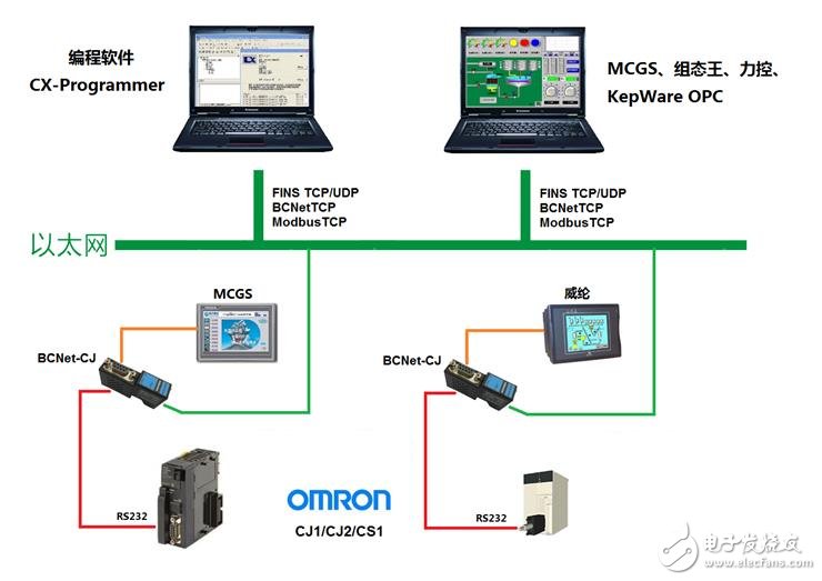 欧姆龙CP1CJ1CJ2CS1系列PLC联网方案（编程+监控）,欧姆龙CP1/CJ1/CJ2/CS1系列PLC联网方案（编程+监控）,第4张