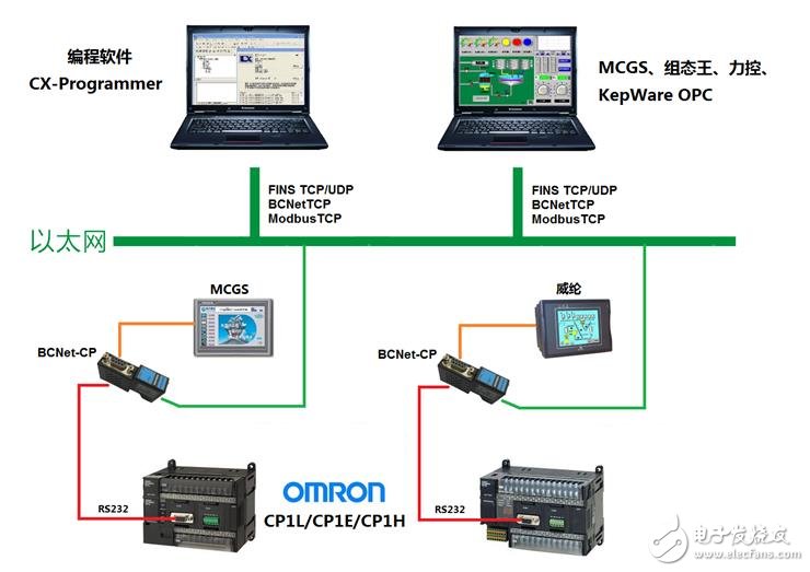 欧姆龙CP1CJ1CJ2CS1系列PLC联网方案（编程+监控）,欧姆龙CP1/CJ1/CJ2/CS1系列PLC联网方案（编程+监控）,第3张