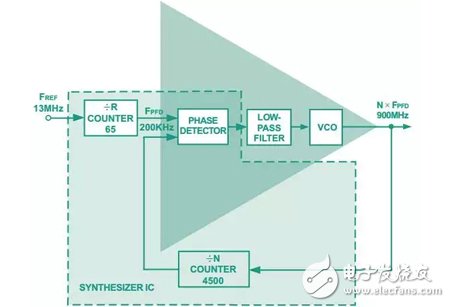 选择PLL频率合成器时，你必须考虑的键性能参数解说,锁相坏(PLL)框图,第2张