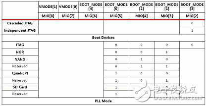 Xilinx Zynq-7000系列安全配置策略,Xilinx Zynq-7000系列安全配置策略,第3张