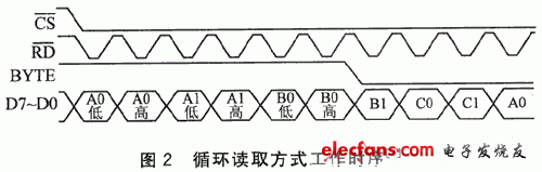 FPGA的高速多通道数据采集控制器IP核设计,2.gif,第3张