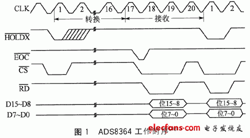 FPGA的高速多通道数据采集控制器IP核设计,1.gif,第2张