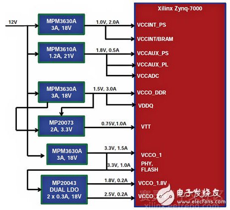 面向Zynq IIoT应用电源解决方案参考设计,图2 MPS公司Zynq电源解决方案设计模块图,第2张