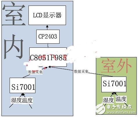 基于SI7001温湿度传感器的家庭数据采集系统,基于SI7001温湿度传感器的家庭数据采集系统,第2张