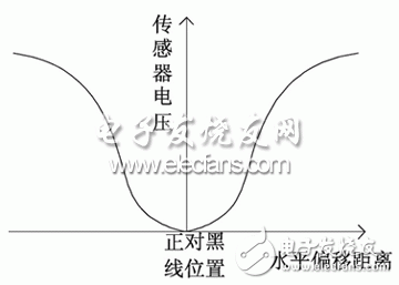 一种光电传感和路径记忆的智能车导航系统的实现,第3张