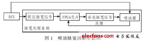 基于Cyclone FPGA的电控汽油机喷油脉宽处理的设计方案,第3张