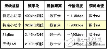 920MHz频段小功率无线通信模块技术, 920MHz频段小功率无线通信模块技术,第3张