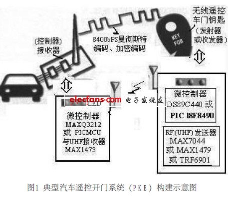 汽车无线遥控开门技术,第2张