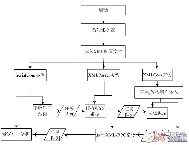 基于ARM9的家庭网关系统的研究与设计,基于ARM9的家庭网关系统的研究与设计,第6张