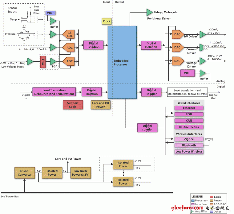 德州仪器可编程逻辑和自动化控制器(PLCPAC)解决方案,第2张