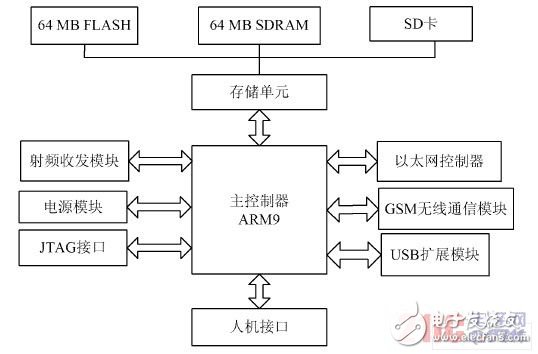 基于ARM9的家庭网关系统的研究与设计,基于ARM9的家庭网关系统的研究与设计,第4张