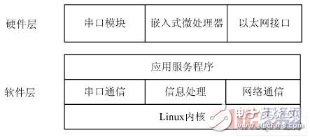 基于ARM9的家庭网关系统的研究与设计,基于ARM9的家庭网关系统的研究与设计,第3张