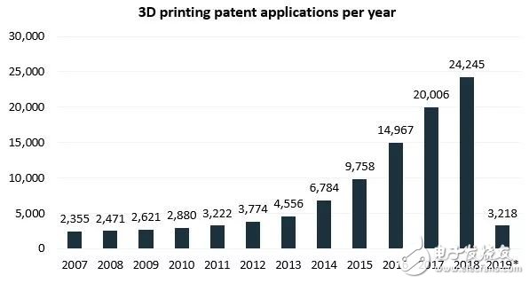 全球3D打印专利申请数量正在逐年持续增长,全球3D打印专利申请数量正在逐年持续增长,第2张