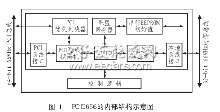 PCI9656介绍及其应用实例,PCI9656内部结构图,第2张