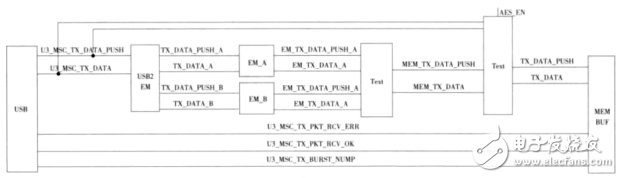 基于FPGA的USB3.0 HUB设计方案,图5 AES算法加密原理图,第6张