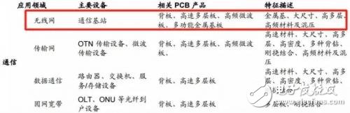 为什么5G时代PCB也将迎来大好时光,为什么5G时代PCB也将迎来大好时光,第2张