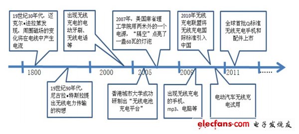 无线供电的前世今生:无线充电的技术探寻,第2张