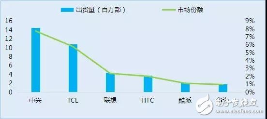 传中兴手机业务将出售：华为OPPO小米谁拿下就能打开美国市场,第6张