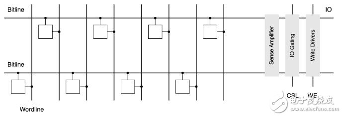 DRAM 原理 2 ：DRAM Memory Organization,DRAM 原理 2 ：DRAM Memory Organization,第4张