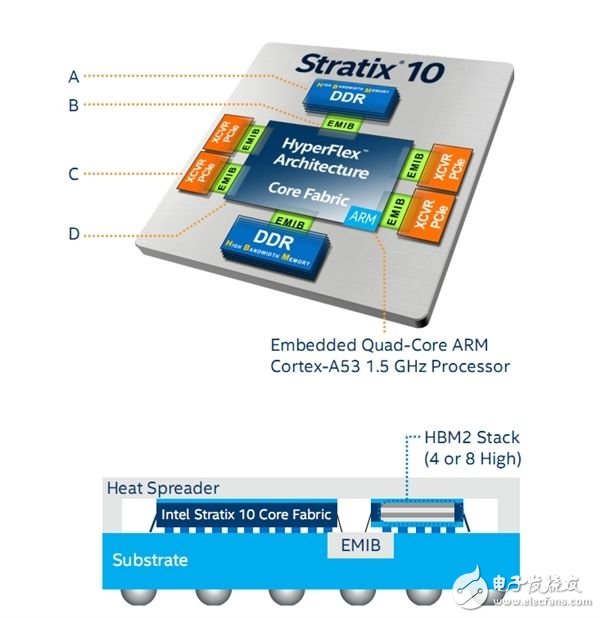 带宽暴增10倍，Intel FPGA集成HBM全球领先,Intel FPGA全球首次集成HBM：带宽暴增10倍,第2张