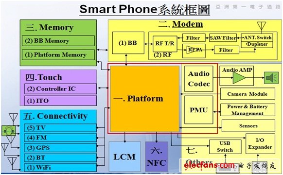 世平集团的TI OMAP4平台智慧型手机方案,第3张