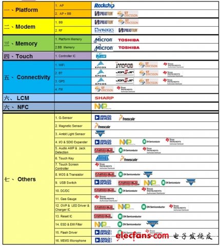 世平集团的TI OMAP4平台智慧型手机方案,第4张