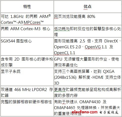 世平集团的TI OMAP4平台智慧型手机方案,第2张