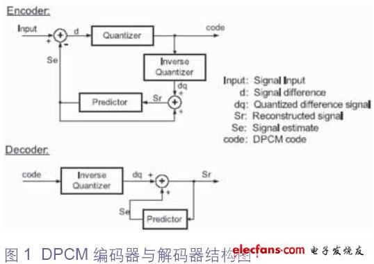 基于MSP430的语音与音频压缩解压缩技术,信号估算,第2张