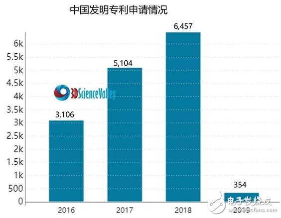 全球3D打印专利申请数量正在逐年持续增长,全球3D打印专利申请数量正在逐年持续增长,第5张