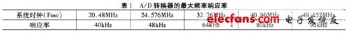 基于SPCE061A的通用示波器存储功能扩展设计,A D转换的最大频率相应率,第4张