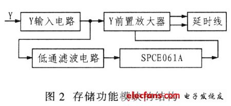 基于SPCE061A的通用示波器存储功能扩展设计,存储功能模块结构,第3张
