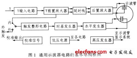 基于SPCE061A的通用示波器存储功能扩展设计,通用示波器电路的基本结构框图,第2张