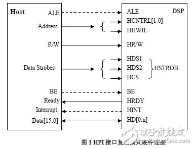 HPI接口的工作模式以及与上位主机的连接方式解析,HPI接口的工作模式以及与上位主机的连接方式解析,第2张