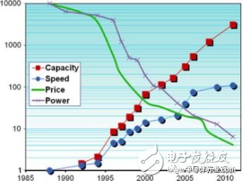 可编程技术30年回顾,FPGA都夸过了哪三个大时代,FPGA的三个时代：可编程技术30年回顾,第2张