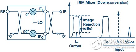 混频器的分类和介绍,I/Q混频器框图和镜像抑制频域图,第2张