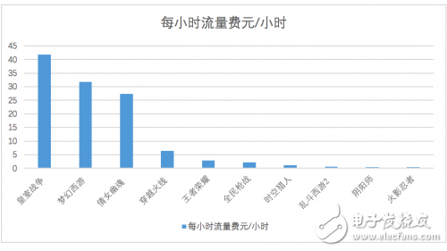 哪款手游最吃流量 你们心里难道没点X数吗？,第4张