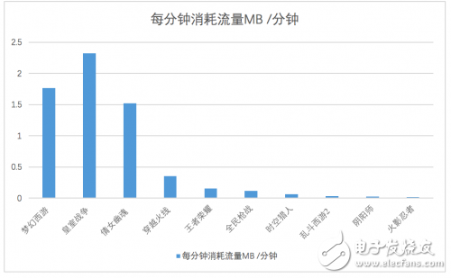 哪款手游最吃流量 你们心里难道没点X数吗？,第3张