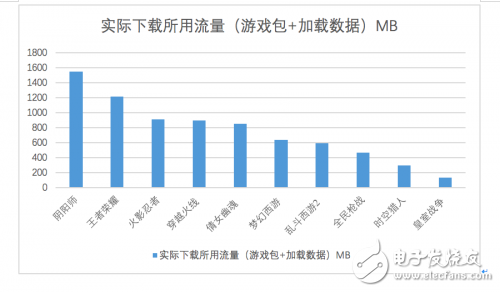 哪款手游最吃流量 你们心里难道没点X数吗？,第5张