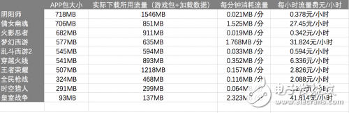 哪款手游最吃流量 你们心里难道没点X数吗？,第2张