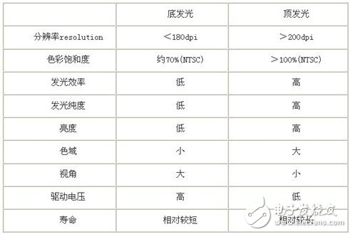 几种常规AMOLED技术盘点,盘点6种常规AMOLED技术,第2张