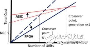 可编程技术30年回顾,FPGA都夸过了哪三个大时代,FPGA的三个时代：可编程技术30年回顾,第3张