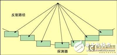 基于硬件开发平台的多普勒测量系统构建设计浅析,基于硬件开发平台的多普勒测量系统构建设计浅析,第3张