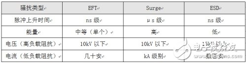 一些有效的总线防浪涌保护解决方案介绍,一些有效的总线防浪涌保护解决方案介绍,第2张