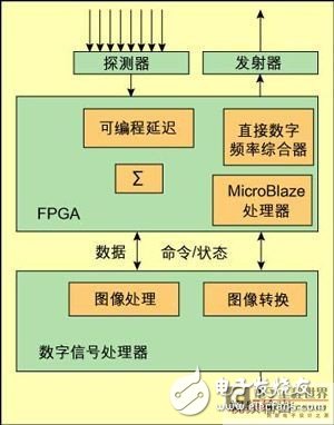 基于硬件开发平台的多普勒测量系统构建设计浅析,基于硬件开发平台的多普勒测量系统构建设计浅析,第4张